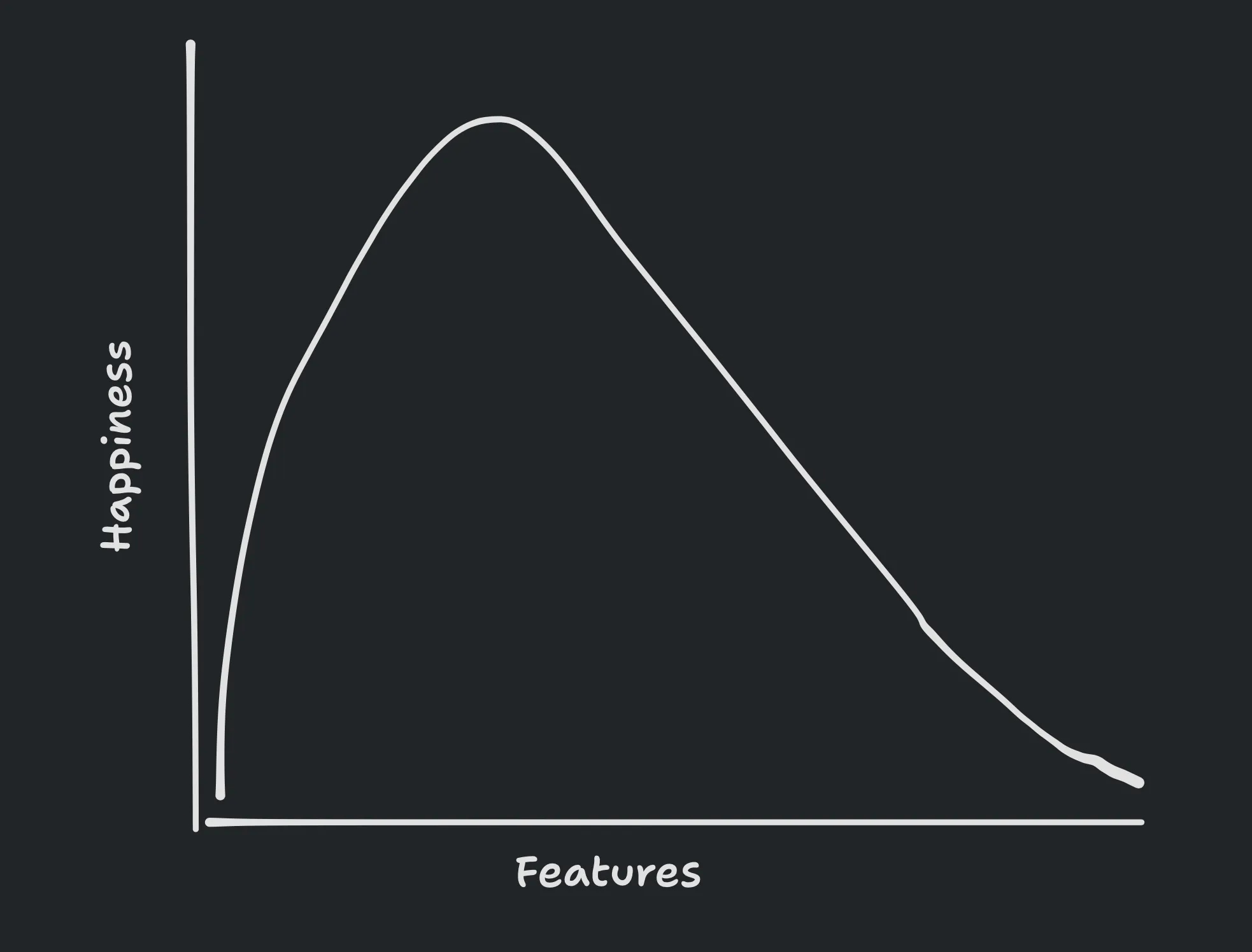 Graph depicting a bell curve labeled 'Happiness' on the vertical axis and 'Features' on the horizontal axis, illustrating that happiness peaks at a certain point with the addition of features before declining as more features are added.